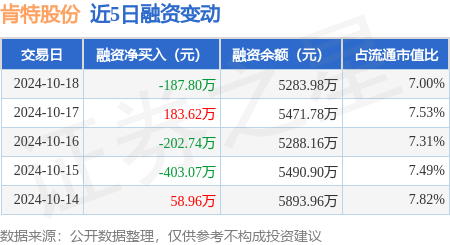 2023年股票配資 肯特股份：10月18日融資買入523.48萬元，融資融券余額5283.98萬元