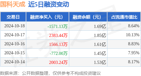 股票配資溫州 國科天成：10月18日融資買入5732.13萬元，融資融券余額1.69億元