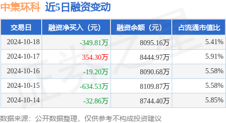 山西配資炒股 中集環(huán)科：10月18日融資買入453.17萬元，融資融券余額8137.26萬元