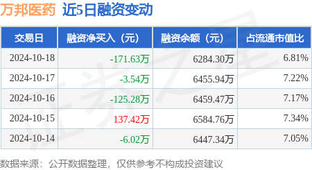 鎮江股票配資 萬邦醫藥：10月18日融資買入715.78萬元，融資融券余額6288.06萬元