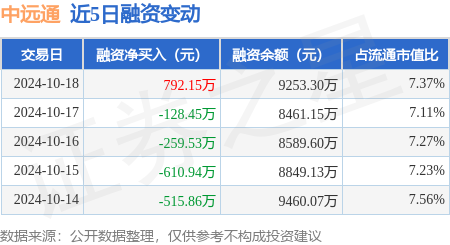 股票配資價格 中遠通：10月18日融資買入2349.85萬元，融資融券余額9277.85萬元